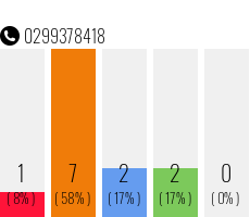 Telephone number 0299378418 Phone number 0299378418