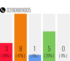 Telephone number 0390889005 Phone number 0390889005