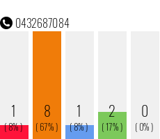 Telephone number 0432687084 Phone number 0432687084