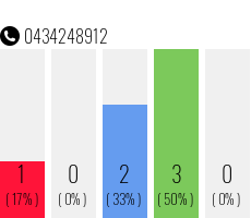Telephone number 0434248912 Phone number 0434248912