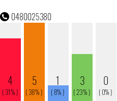 Telephone number 0480025380 Phone number 0480025380