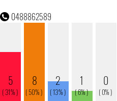 Telephone number 0488862589 Phone number 0488862589