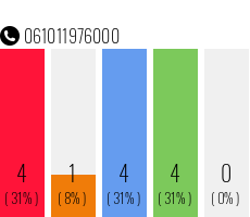 Telephone number 061011976000 Phone number 061011976000