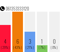 Telephone number 061353333120 Phone number 061353333120
