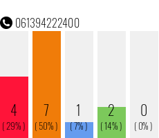 Telephone number 061394222400 Phone number 061394222400